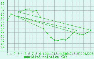 Courbe de l'humidit relative pour Pointe de Socoa (64)