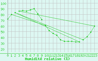 Courbe de l'humidit relative pour Creil (60)