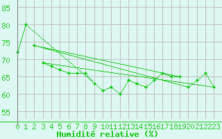 Courbe de l'humidit relative pour Cherbourg (50)