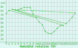 Courbe de l'humidit relative pour Le Luc - Cannet des Maures (83)