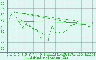 Courbe de l'humidit relative pour Cabo Busto