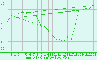 Courbe de l'humidit relative pour Strasbourg (67)