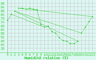 Courbe de l'humidit relative pour Epinal (88)