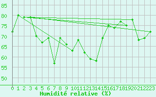 Courbe de l'humidit relative pour Ineu Mountain
