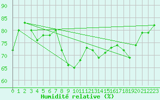 Courbe de l'humidit relative pour Dunkerque (59)
