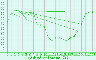 Courbe de l'humidit relative pour Ile du Levant (83)