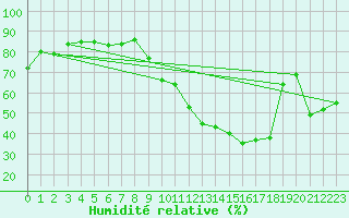 Courbe de l'humidit relative pour Istres (13)