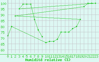 Courbe de l'humidit relative pour Comprovasco