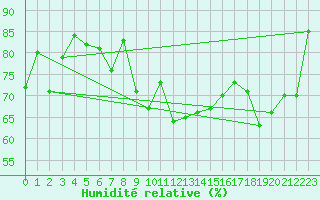 Courbe de l'humidit relative pour Pointe de Chassiron (17)