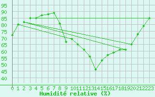 Courbe de l'humidit relative pour Brugge (Be)