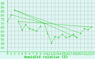 Courbe de l'humidit relative pour Ile Rousse (2B)