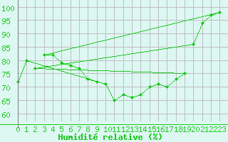 Courbe de l'humidit relative pour Falsterbo A
