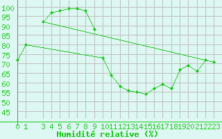 Courbe de l'humidit relative pour Prigueux (24)