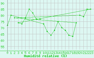 Courbe de l'humidit relative pour Aoste (It)