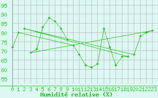 Courbe de l'humidit relative pour Salen-Reutenen