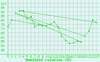 Courbe de l'humidit relative pour Charleville-Mzires (08)