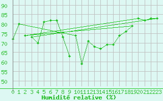 Courbe de l'humidit relative pour Hyres (83)