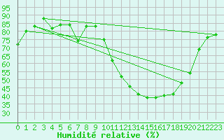 Courbe de l'humidit relative pour Viabon (28)