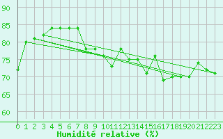 Courbe de l'humidit relative pour Uto