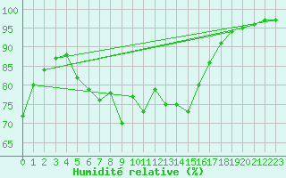 Courbe de l'humidit relative pour Kahler Asten