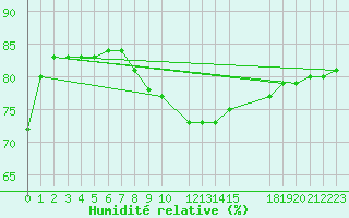 Courbe de l'humidit relative pour Riga