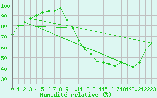 Courbe de l'humidit relative pour Saffr (44)