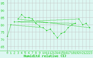 Courbe de l'humidit relative pour Shap