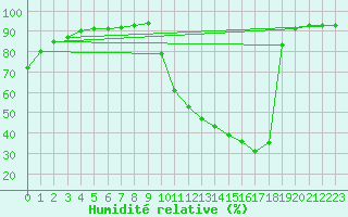 Courbe de l'humidit relative pour Douelle (46)