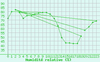 Courbe de l'humidit relative pour Gourdon (46)