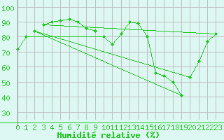Courbe de l'humidit relative pour Tour-en-Sologne (41)
