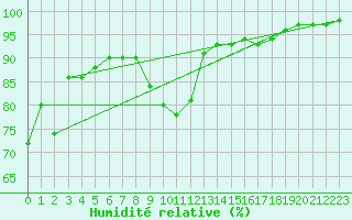 Courbe de l'humidit relative pour Buzenol (Be)