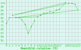 Courbe de l'humidit relative pour Storoen