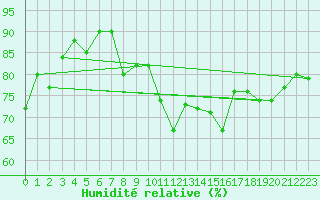 Courbe de l'humidit relative pour Gurande (44)