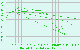 Courbe de l'humidit relative pour Grise Fiord Climate