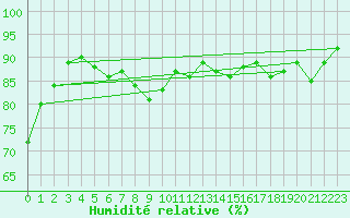 Courbe de l'humidit relative pour Gorzow Wlkp