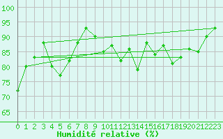 Courbe de l'humidit relative pour Saint M Hinx Stna-Inra (40)