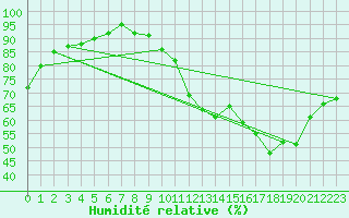 Courbe de l'humidit relative pour Rodez (12)