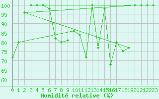 Courbe de l'humidit relative pour Zerind