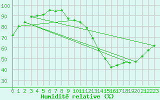 Courbe de l'humidit relative pour Orly (91)