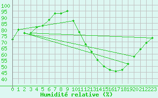 Courbe de l'humidit relative pour Blois (41)