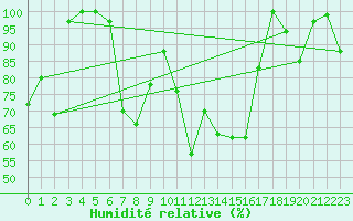 Courbe de l'humidit relative pour Einsiedeln