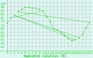 Courbe de l'humidit relative pour Trappes (78)