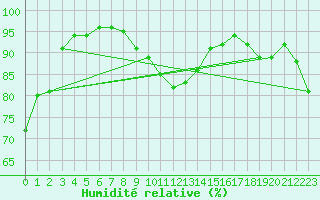 Courbe de l'humidit relative pour Leivonmaki Savenaho