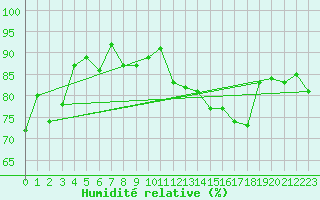 Courbe de l'humidit relative pour Miribel-les-Echelles (38)