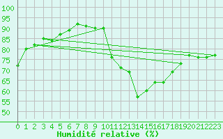 Courbe de l'humidit relative pour Vias (34)