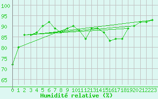 Courbe de l'humidit relative pour Nossen