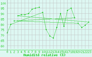 Courbe de l'humidit relative pour Rocroi (08)