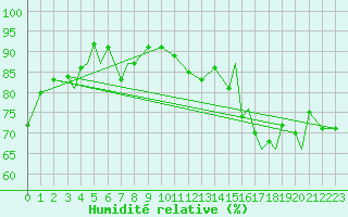 Courbe de l'humidit relative pour Svolvaer / Helle
