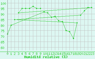 Courbe de l'humidit relative pour Dinard (35)