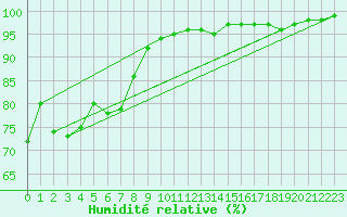 Courbe de l'humidit relative pour Crest (26)